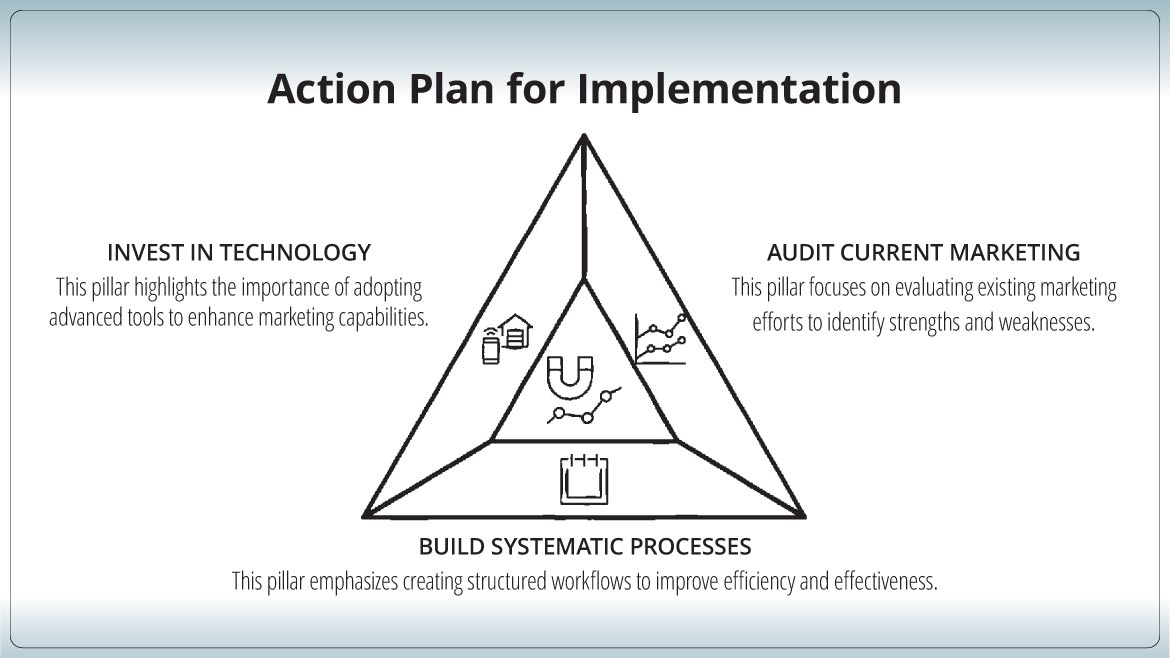 Action Plan Chart