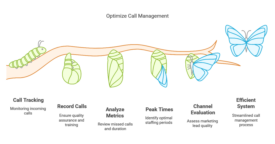 Optimizing Call Tracking Diagram