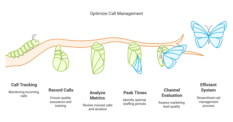 Optimizing Call Tracking Diagram